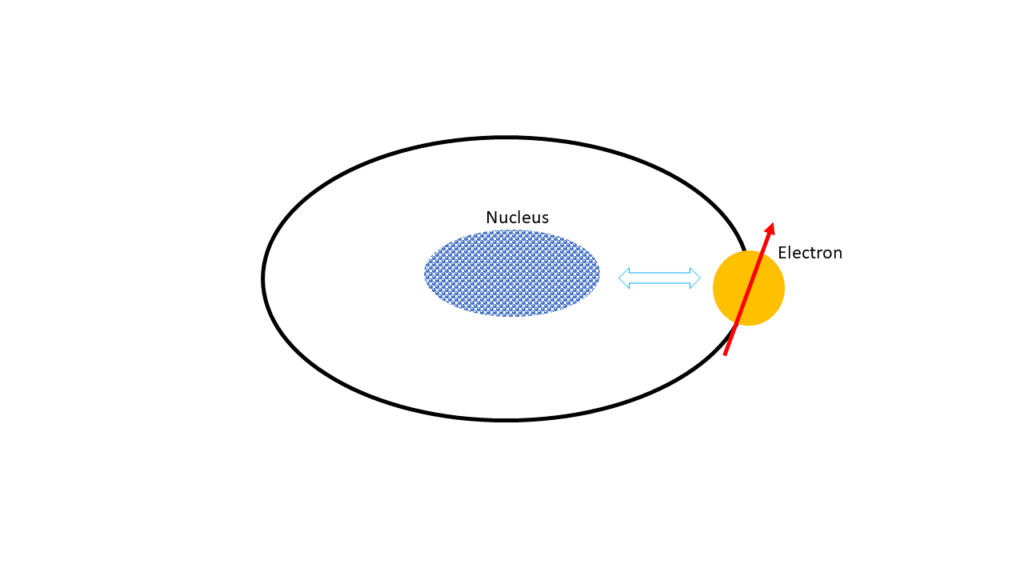 Exotic properties of electron moments & nucleus
